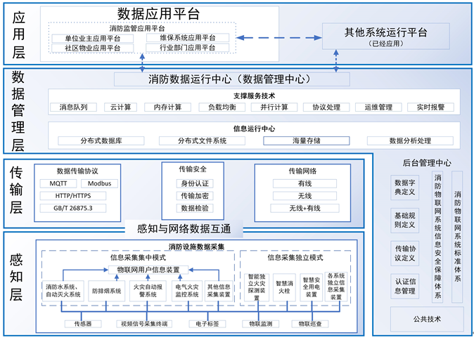 江西省消防物聯網系統設計施工驗收標準